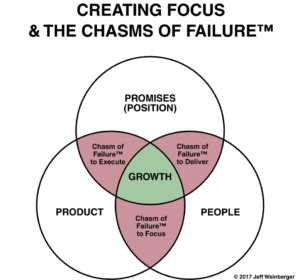 To accelerate growth you need your promises, people and product aligned. Missing any one can send you into a Chasm of Failure